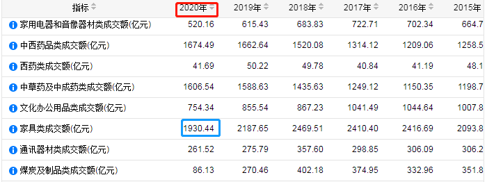 J9九游3月家具零售同比下降88%市场面临严峻挑战7月或将迎来拐点！(图2)