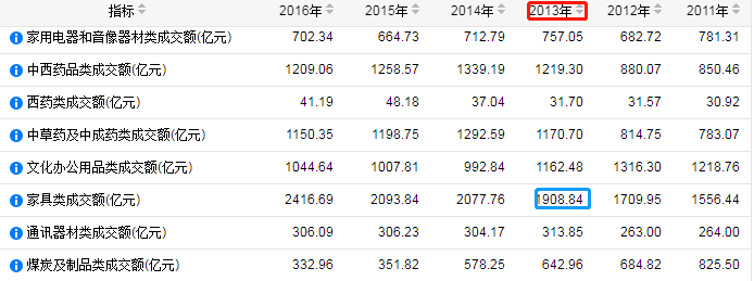 J9九游3月家具零售同比下降88%市场面临严峻挑战7月或将迎来拐点！(图3)