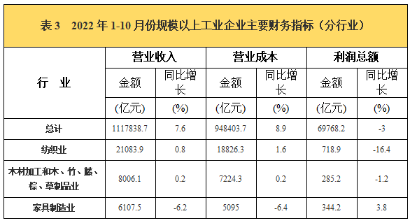 2022年1-10月家具行业营业收入、零售额及出口情况九游J9(图1)