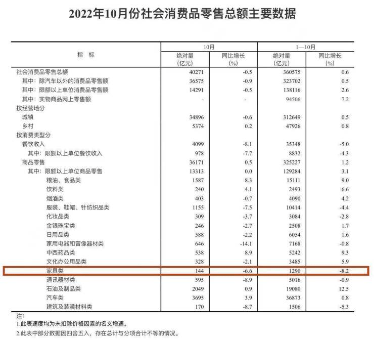 2022年1-10月家具行业营业收入、零售额及出口情况九游J9(图2)