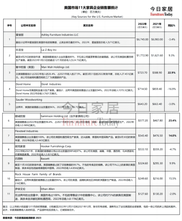 2023全球家居业十大事件盘J9九游点哪些变革正在酝酿？(图2)