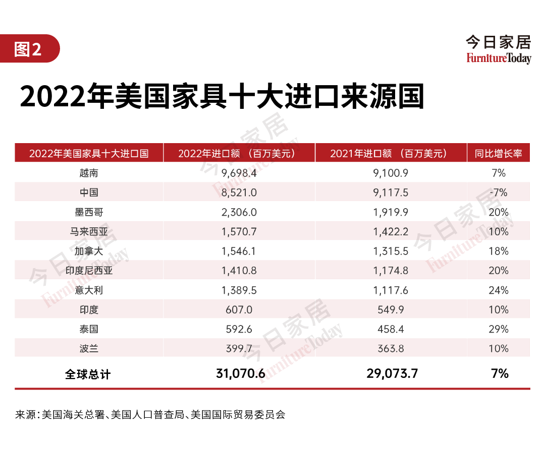 2023全球家居业十大事件盘J9九游点哪些变革正在酝酿？(图3)