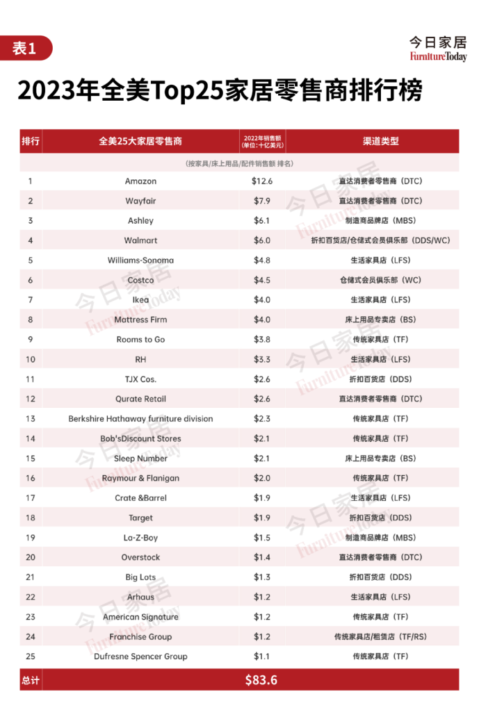 2023全球家居业十大事件盘J9九游点哪些变革正在酝酿？(图5)