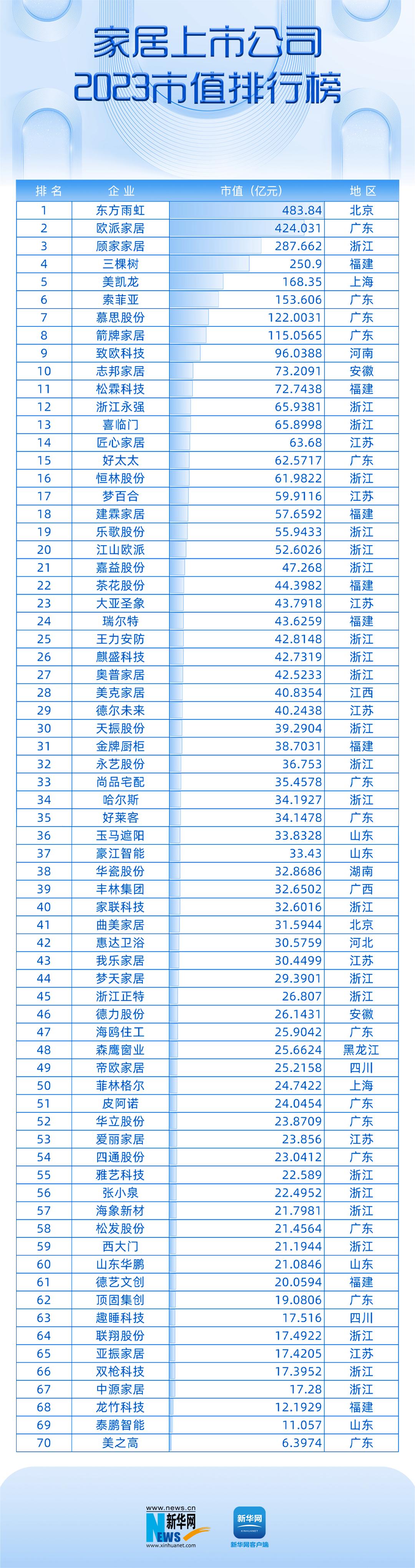 九游J9欧派家居、喜临门2023市值跌幅超4成跨境电商与智能家居成行业风口(图1)