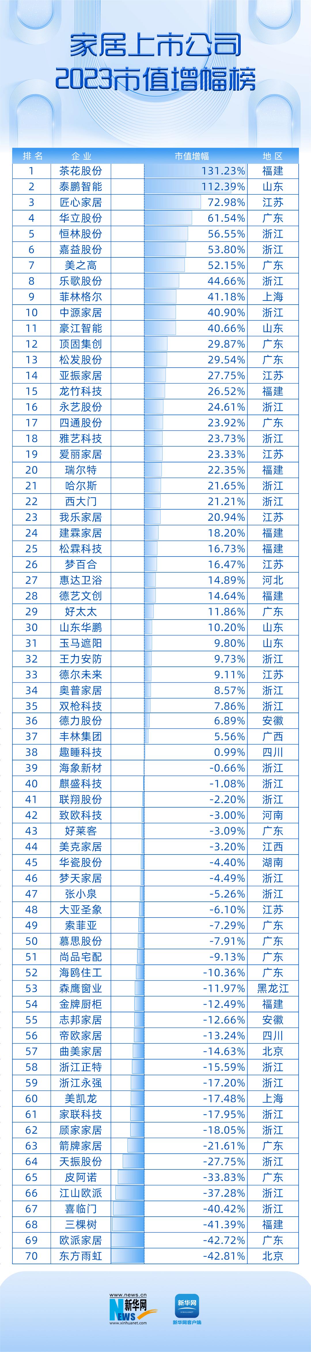 九游J9欧派家居、喜临门2023市值跌幅超4成跨境电商与智能家居成行业风口(图2)