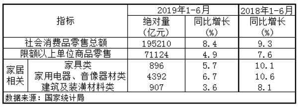 2J9九游019上半年家具零售额为896亿元 同比增长57%(图1)