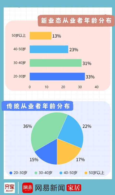 齐家网《2023年家装九游J9从业者洞察报告》：新业态生力军重塑行业风貌(图3)