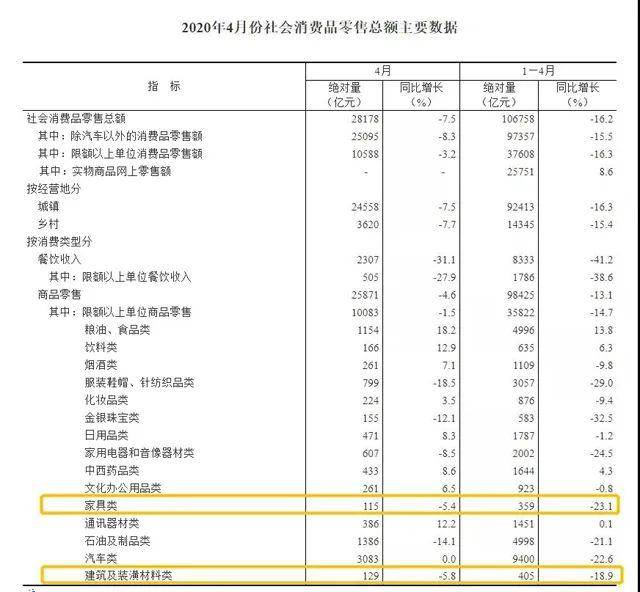 回暖！4月国内家具类商品零售额115亿元九游J9降幅收窄至54%(图2)