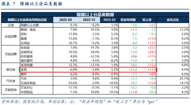 回暖明显！1-2月家具零售额235亿元同比增长52%！J9九游(图2)