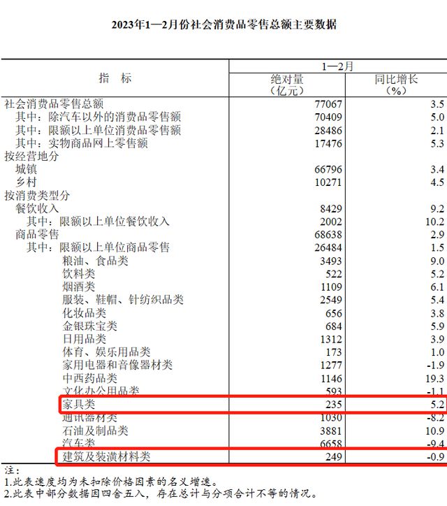 回暖明显！1-2月家具零售额235亿元同比增长52%！J9九游(图1)