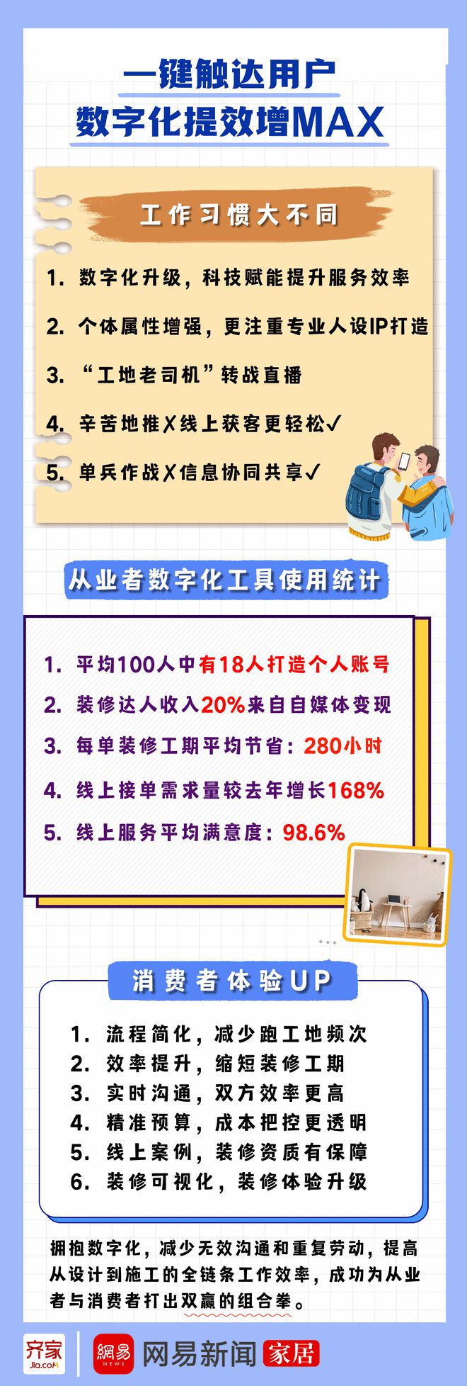 J9九游齐家网《2023家装从业者洞察报告》：数字化浪潮助家装从业者提效增益(图2)