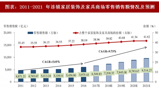 J9九游2018年中国家居装饰及家具行业零售渠道及经营模式分析（图）(图1)