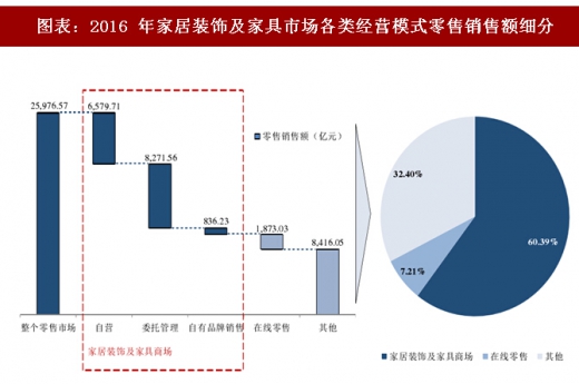 J9九游2018年中国家居装饰及家具行业零售渠道及经营模式分析（图）(图2)