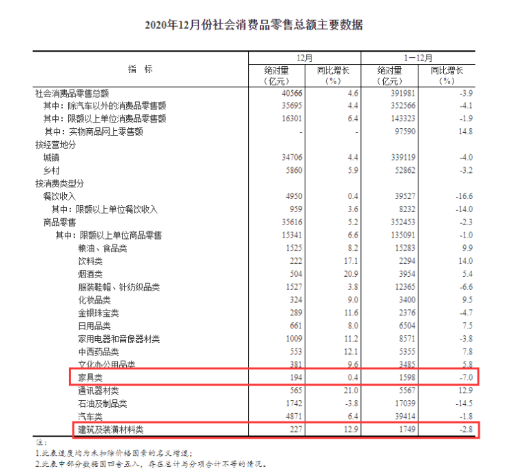 2020中国家具类零售额为1J9九游598亿元同比下降7%(图1)