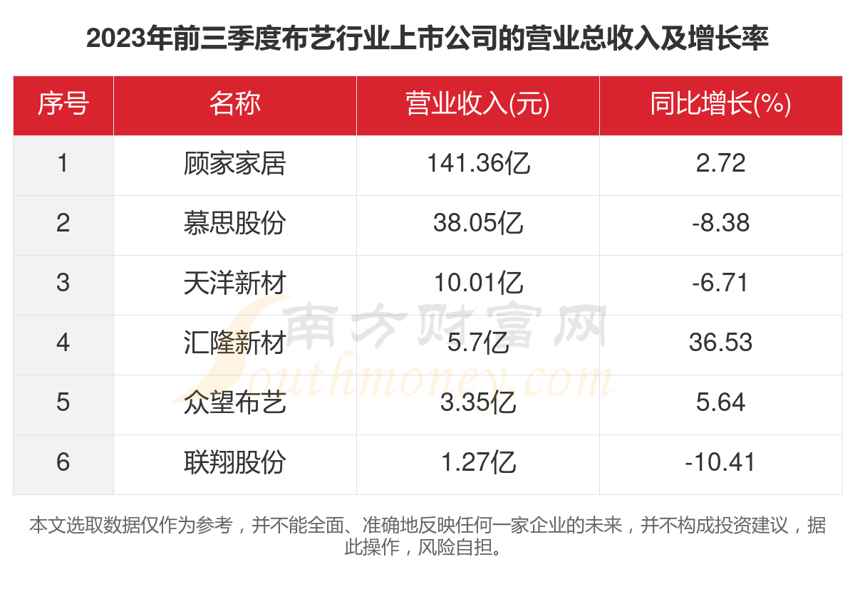 九游J9共6家！2023年布艺行业上市公司主要数据(图2)