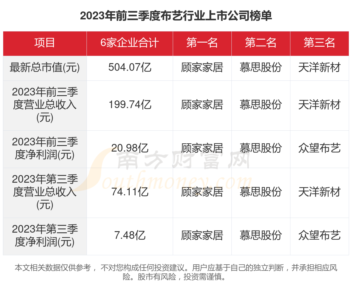 九游J9共6家！2023年布艺行业上市公司主要数据(图1)