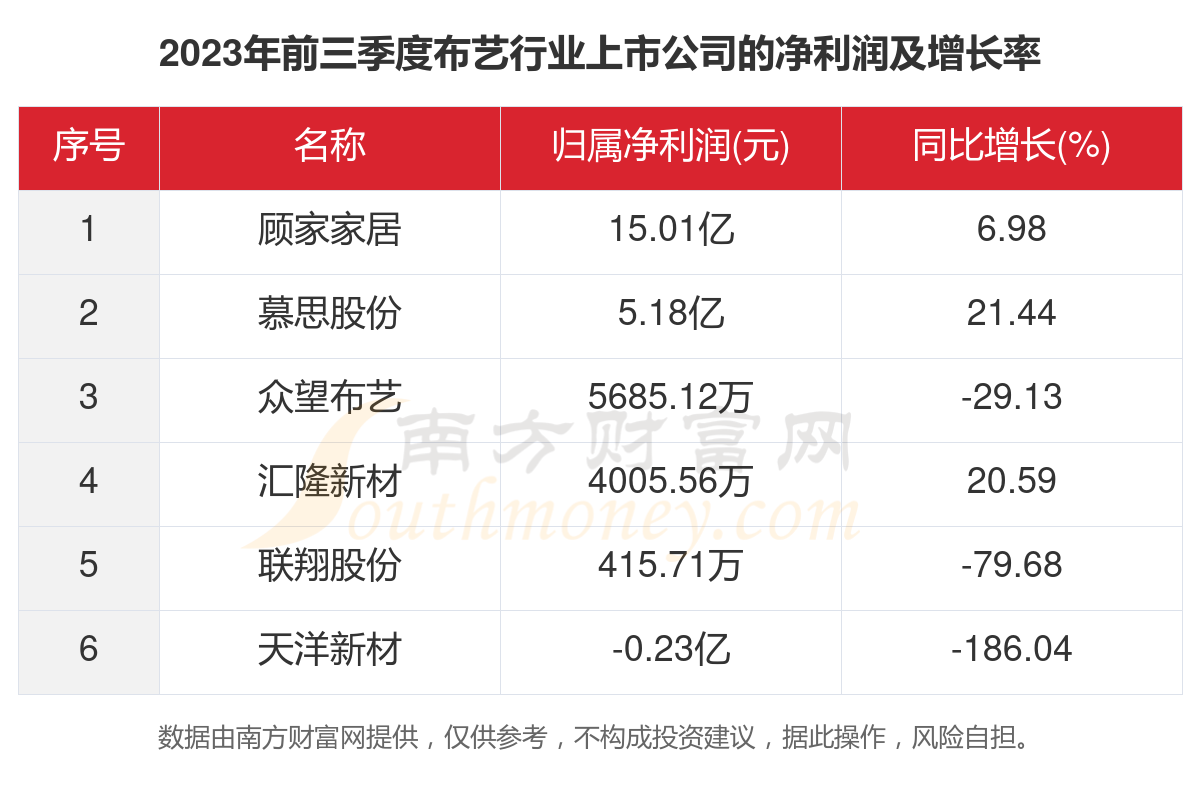 九游J9共6家！2023年布艺行业上市公司主要数据(图3)