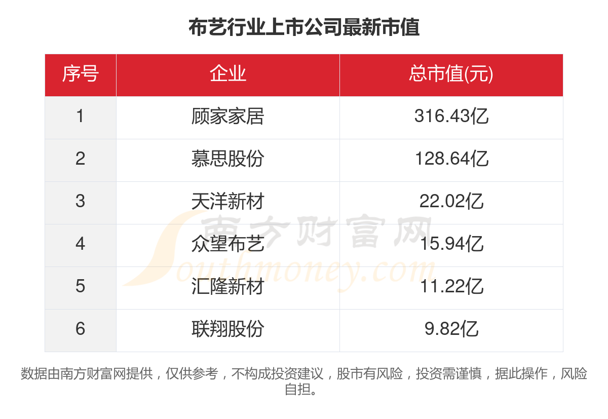 九游J9共6家！2023年布艺行业上市公司主要数据(图5)