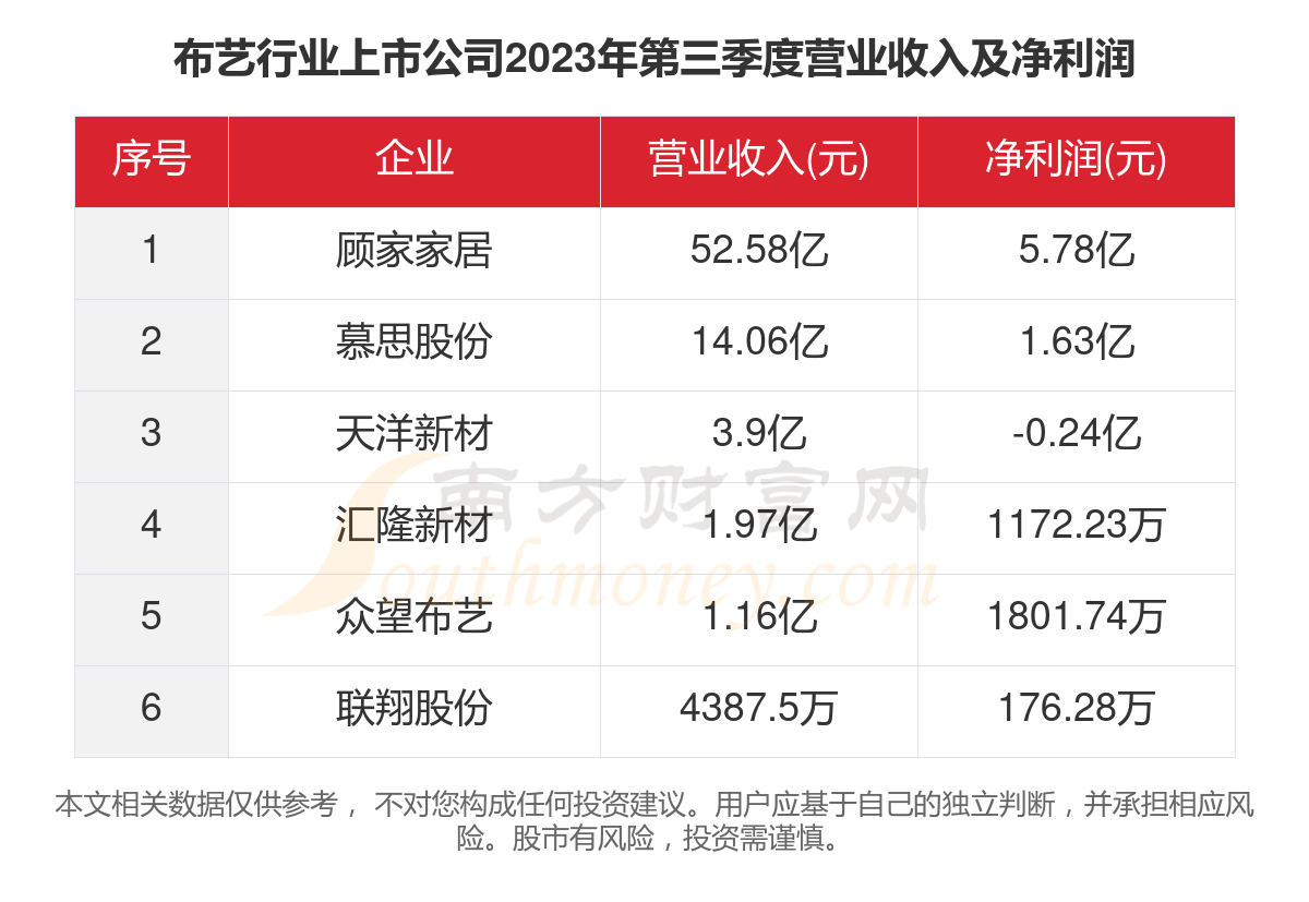 九游J9共6家！2023年布艺行业上市公司主要数据(图4)