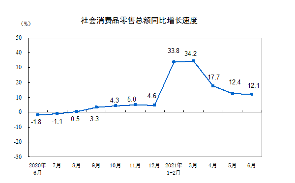 家具类零售总额九游J9781亿增长30%(图1)