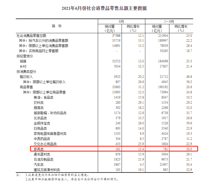 家具类零售总额九游J9781亿增长30%(图2)