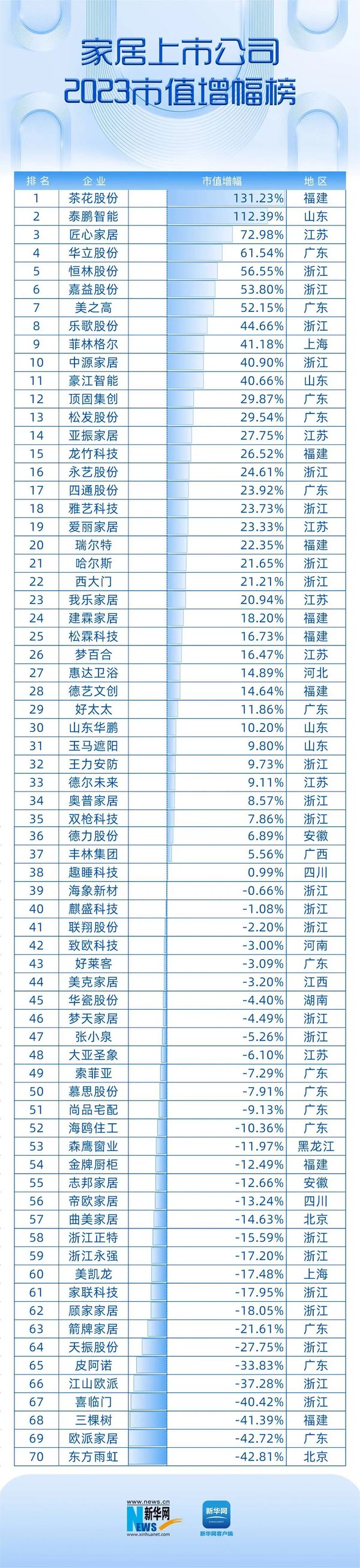 2023年家居上市公司排行榜：全屋定制为市值下跌重灾区！九游J9(图2)