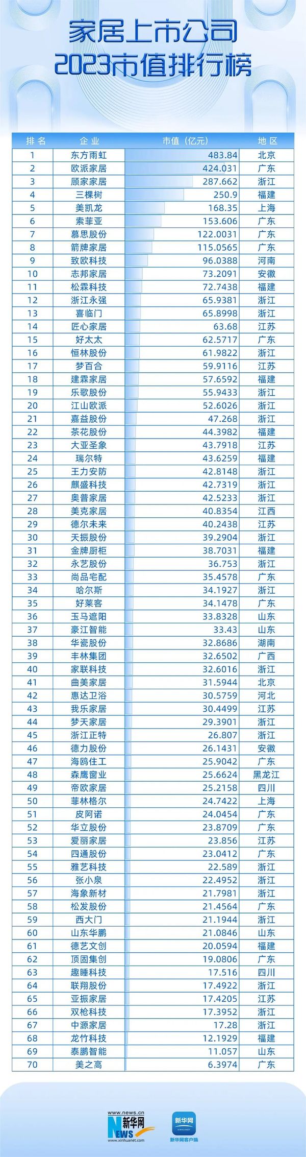 2023年家居上市公司排行榜：全屋定制为市值下跌重灾区！九游J9(图1)