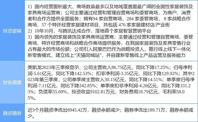 2月16日美凯龙涨停分析：家具家居腾讯概念股新零售概念热股九游J9(图1)