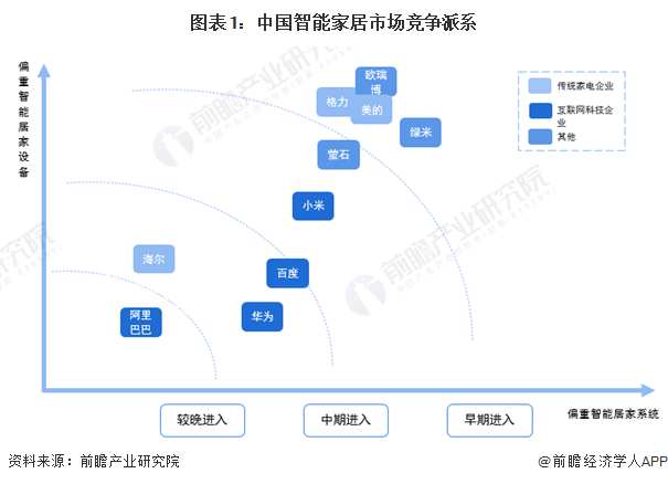 【行业深度】2024年中国智能J9九游家居行业竞争格局及市场份额分析 市场集中度呈现上升趋势(图1)