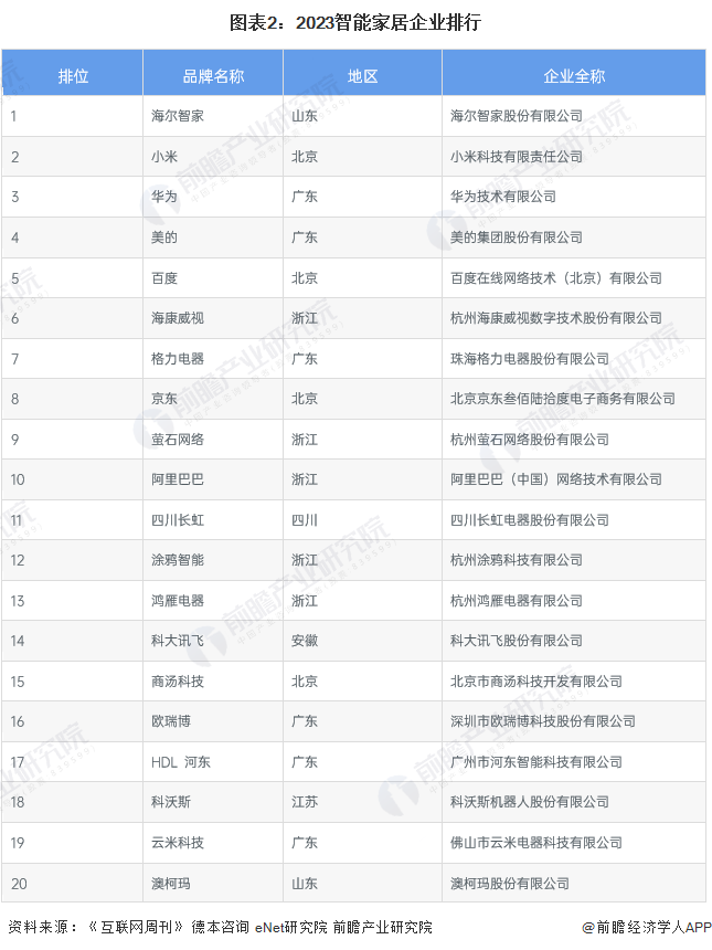 【行业深度】2024年中国智能J9九游家居行业竞争格局及市场份额分析 市场集中度呈现上升趋势(图2)