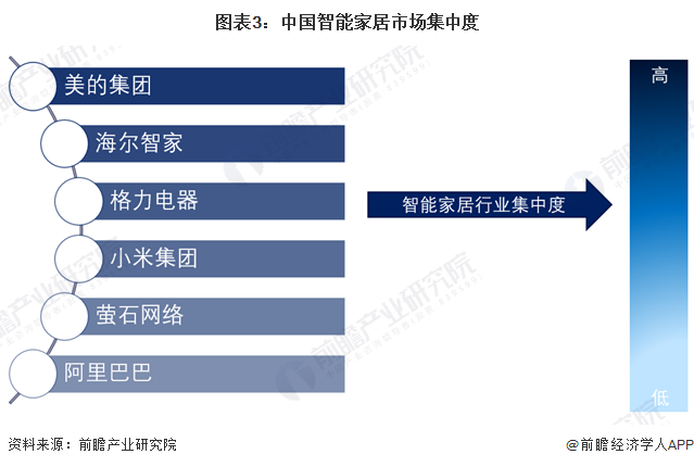 【行业深度】2024年中国智能J9九游家居行业竞争格局及市场份额分析 市场集中度呈现上升趋势(图3)