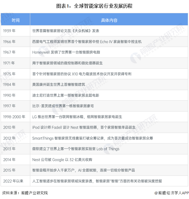 九游J92024年全球智能家居行业发展现状分析 英国智能家居渗透率最高【组图】(图1)