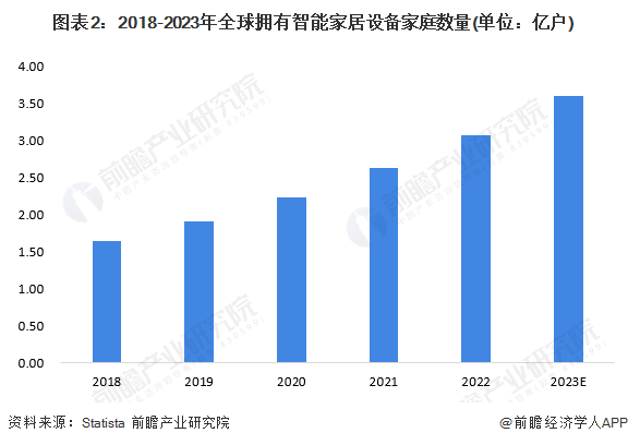 九游J92024年全球智能家居行业发展现状分析 英国智能家居渗透率最高【组图】(图2)