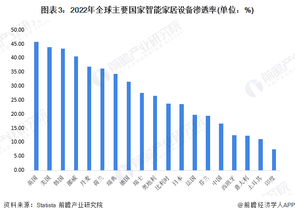 九游J92024年全球智能家居行业发展现状分析 英国智能家居渗透率最高【组图】(图3)