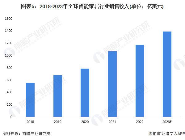 九游J92024年全球智能家居行业发展现状分析 英国智能家居渗透率最高【组图】(图5)