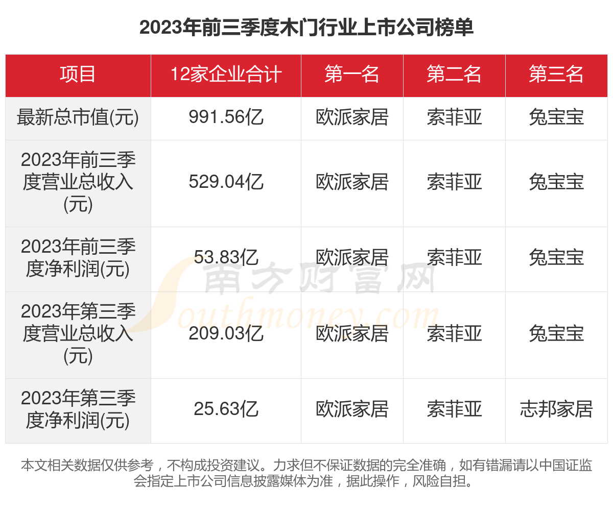 共12家九游J9！2023年木门行业上市公司主要数据(图1)