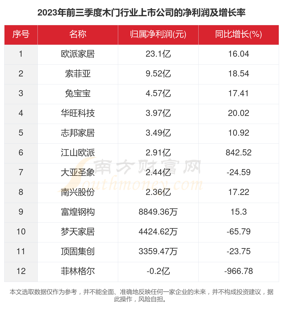 共12家九游J9！2023年木门行业上市公司主要数据(图2)