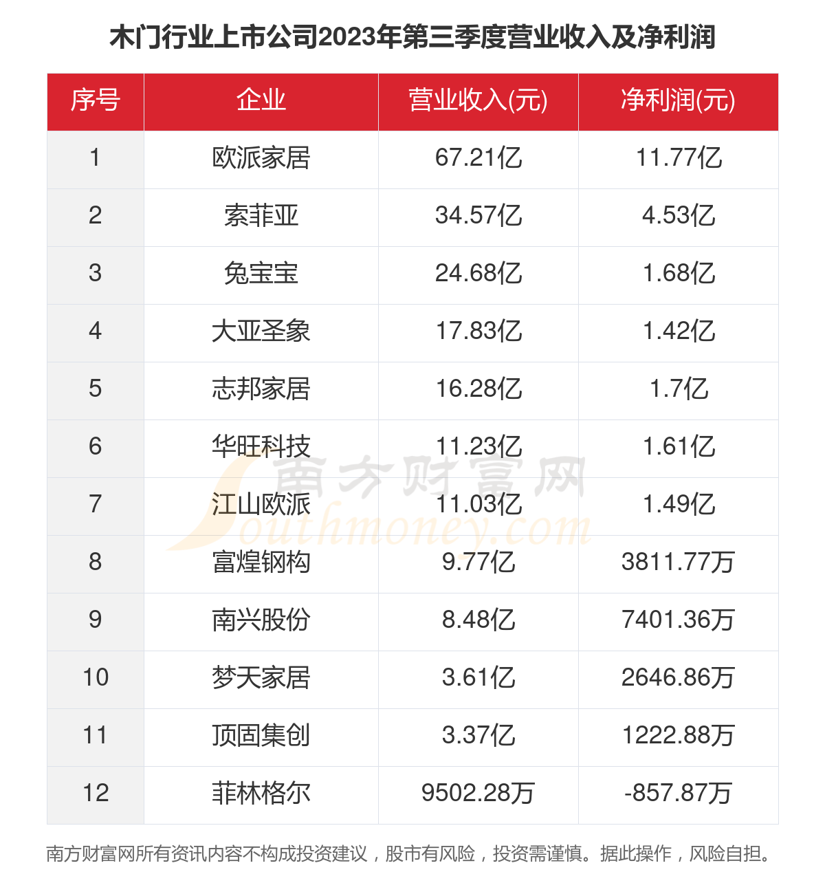 共12家九游J9！2023年木门行业上市公司主要数据(图4)