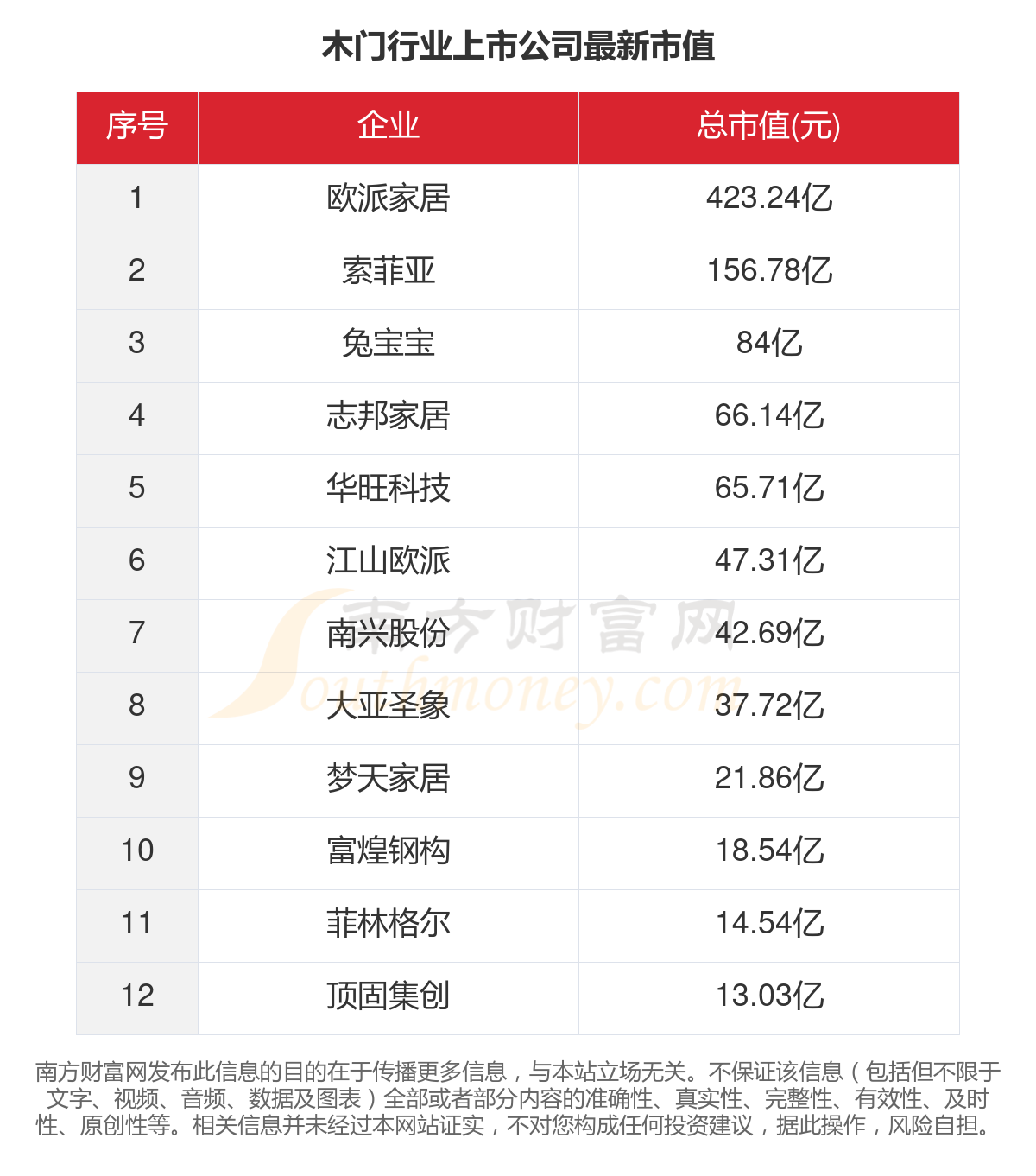 共12家九游J9！2023年木门行业上市公司主要数据(图5)