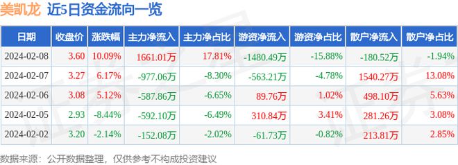 九游J92月8日美凯龙涨停分析：家具家居腾讯概念股新零售概念热股(图1)