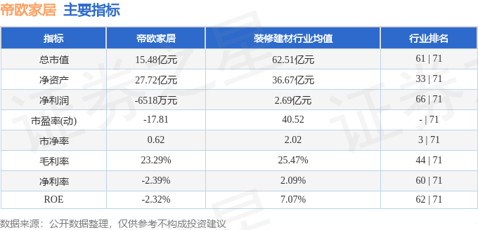 帝欧家居（002798）3月5日主力资金净卖出40071万元J9九游(图2)