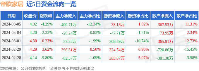 帝欧家居（002798）3月5日主力资金净卖出40071万元J9九游(图1)