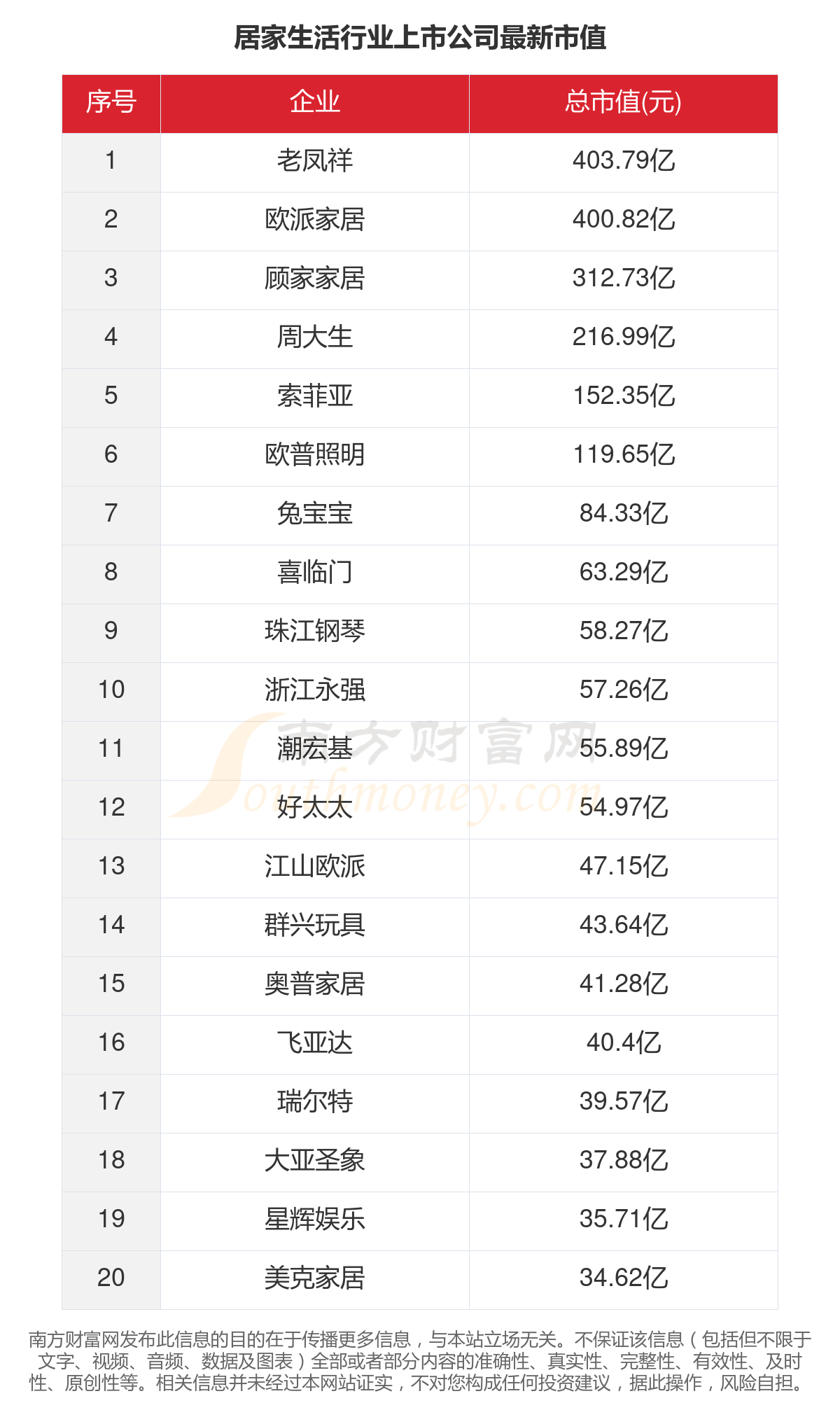 九游J9数据看2023年46家居家生活行业上市公司经营情况(图5)