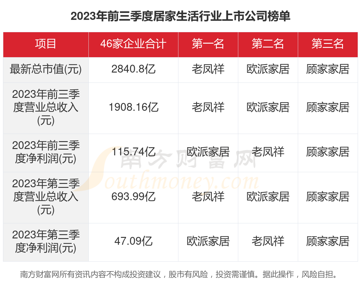 九游J9数据看2023年46家居家生活行业上市公司经营情况(图1)