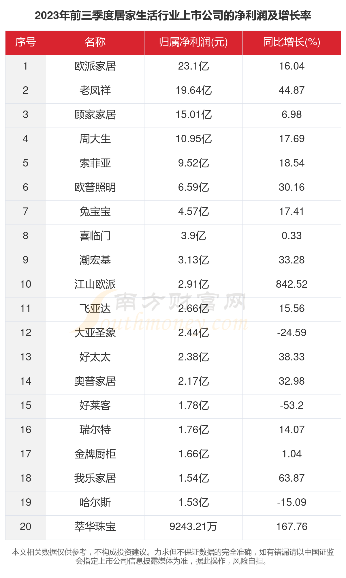 九游J9数据看2023年46家居家生活行业上市公司经营情况(图3)