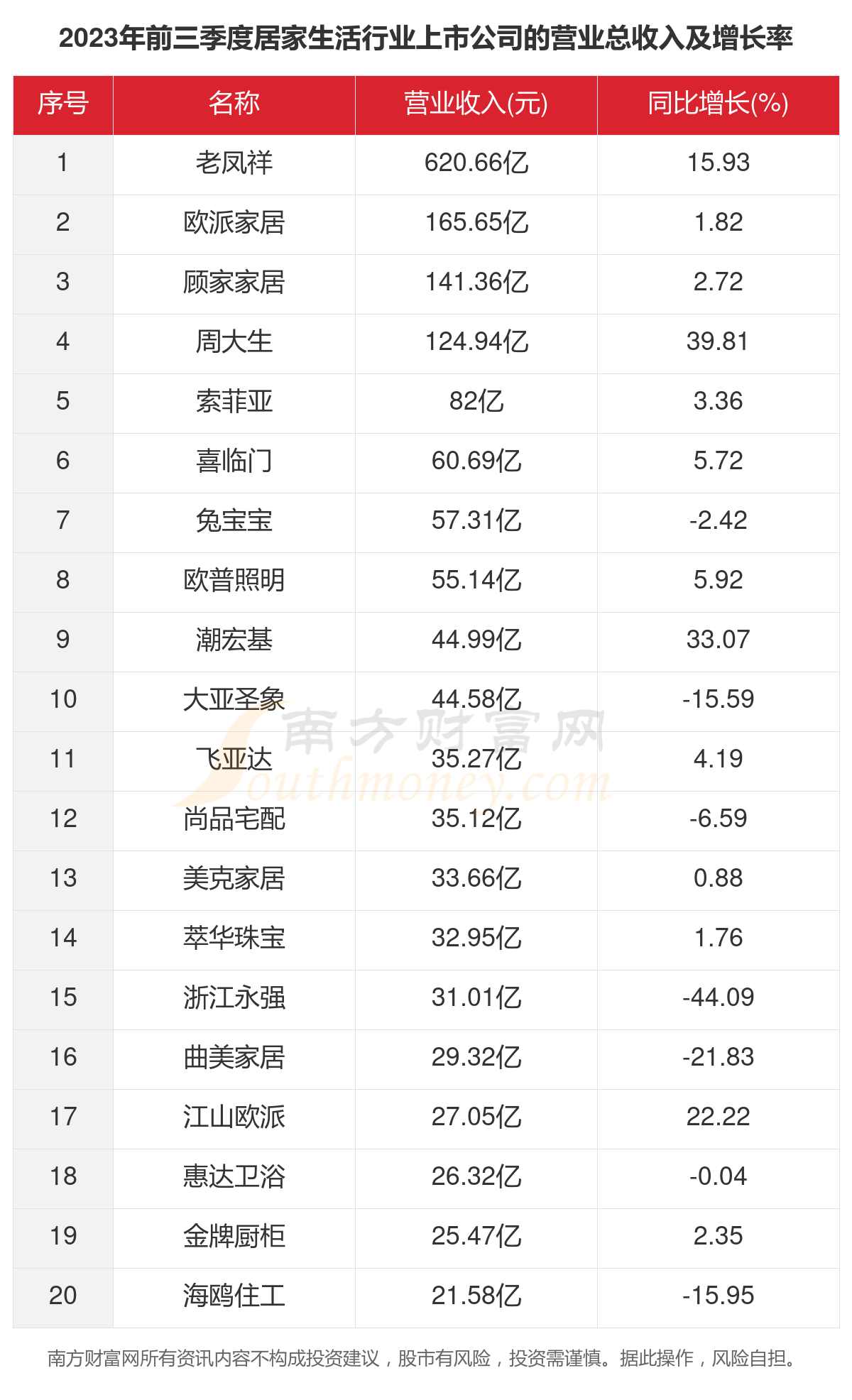 九游J9数据看2023年46家居家生活行业上市公司经营情况(图2)