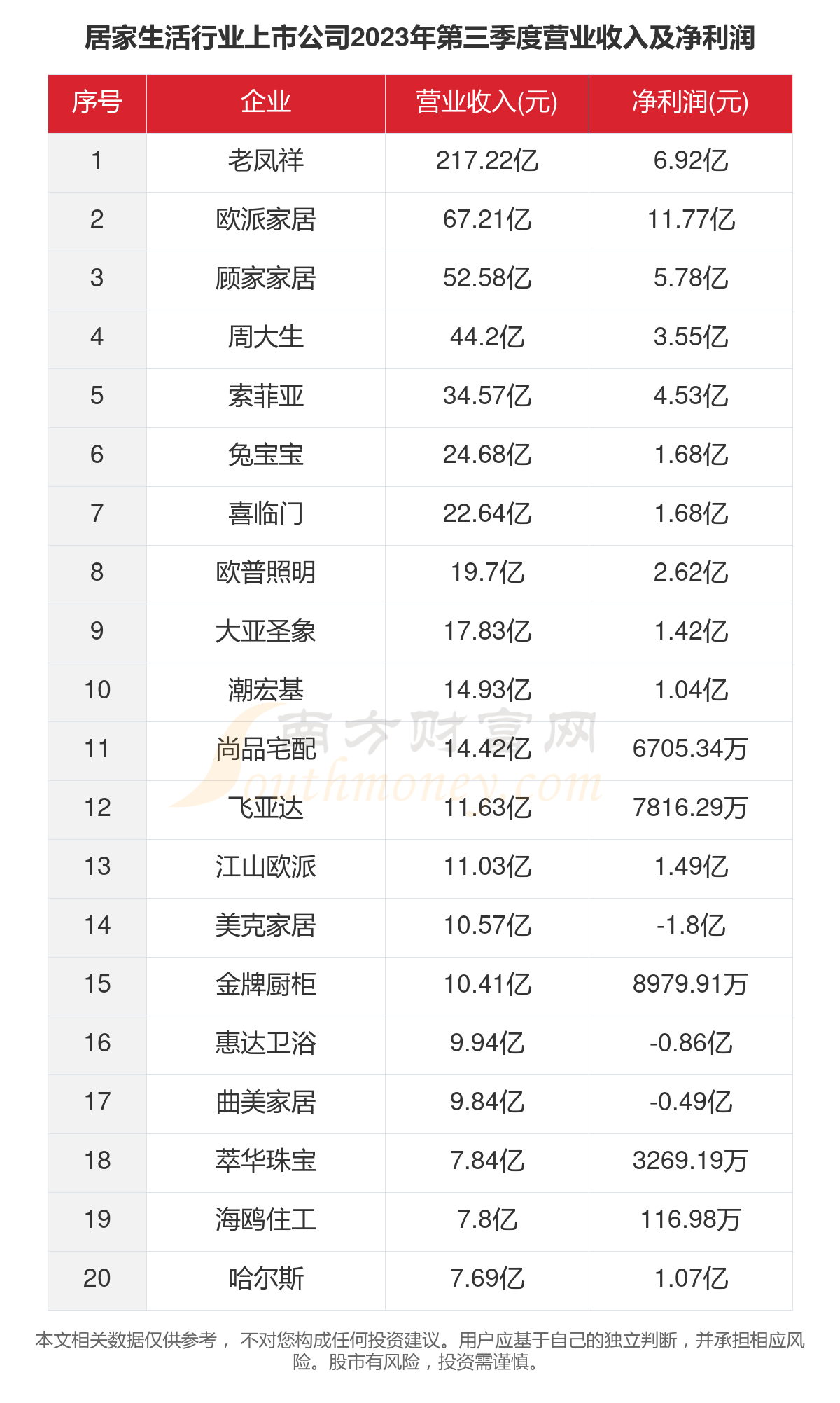 九游J9数据看2023年46家居家生活行业上市公司经营情况(图4)