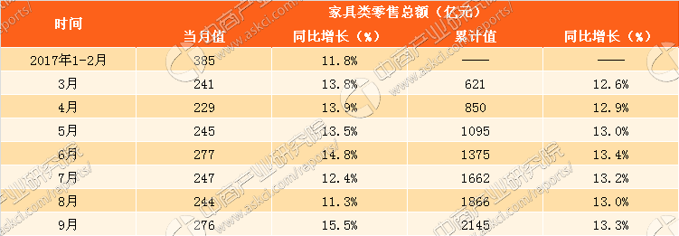 九游J92017年1-9月中国家具行业零售数据分析：零售额达2145亿元 同比增长133％(图1)