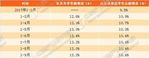 九游J92017年1-9月中国家具行业零售数据分析：零售额达2145亿元 同比增长133％(图2)