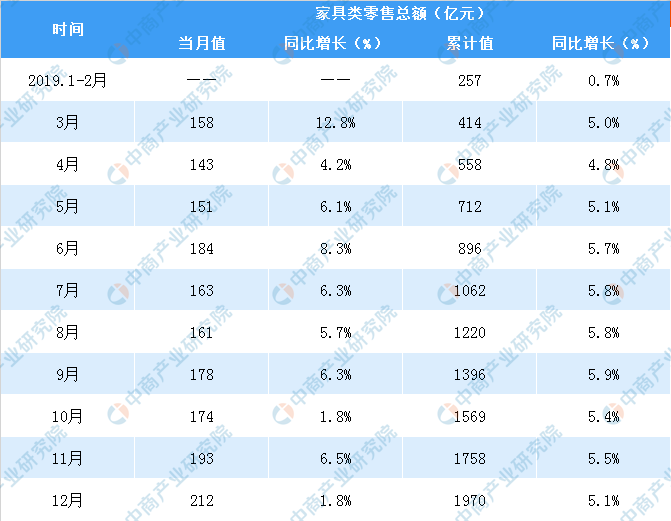 2019年1-12月全国家具行业零售情况分析：零售额同比增长51%（表）J9九游